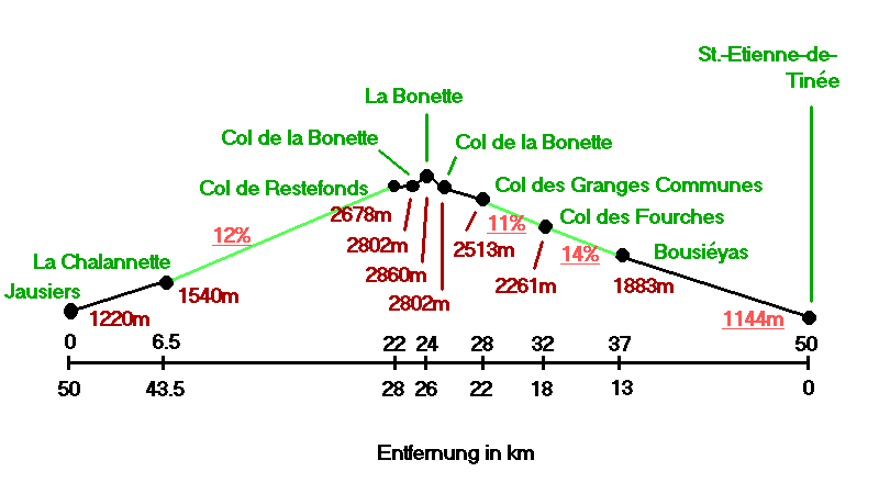 Profil Col de la Bonette